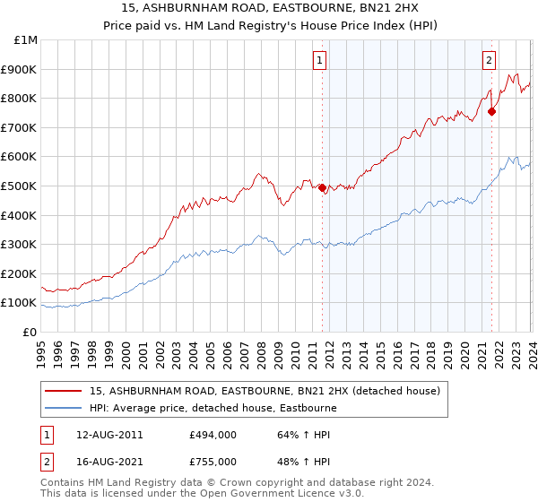 15, ASHBURNHAM ROAD, EASTBOURNE, BN21 2HX: Price paid vs HM Land Registry's House Price Index