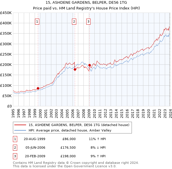 15, ASHDENE GARDENS, BELPER, DE56 1TG: Price paid vs HM Land Registry's House Price Index