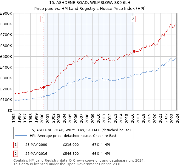 15, ASHDENE ROAD, WILMSLOW, SK9 6LH: Price paid vs HM Land Registry's House Price Index