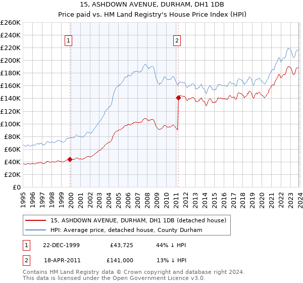 15, ASHDOWN AVENUE, DURHAM, DH1 1DB: Price paid vs HM Land Registry's House Price Index