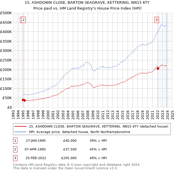 15, ASHDOWN CLOSE, BARTON SEAGRAVE, KETTERING, NN15 6TY: Price paid vs HM Land Registry's House Price Index