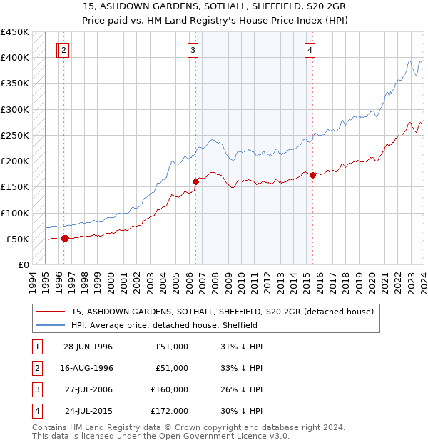 15, ASHDOWN GARDENS, SOTHALL, SHEFFIELD, S20 2GR: Price paid vs HM Land Registry's House Price Index