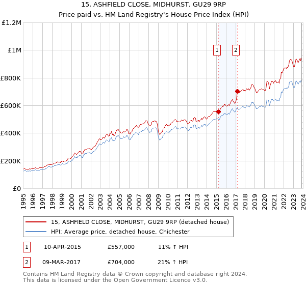 15, ASHFIELD CLOSE, MIDHURST, GU29 9RP: Price paid vs HM Land Registry's House Price Index