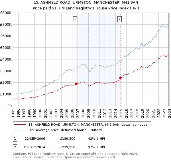 15, ASHFIELD ROAD, URMSTON, MANCHESTER, M41 9AN: Price paid vs HM Land Registry's House Price Index
