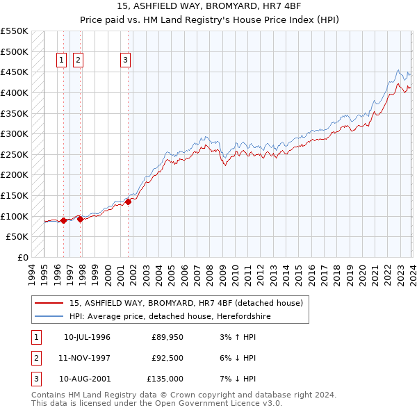 15, ASHFIELD WAY, BROMYARD, HR7 4BF: Price paid vs HM Land Registry's House Price Index