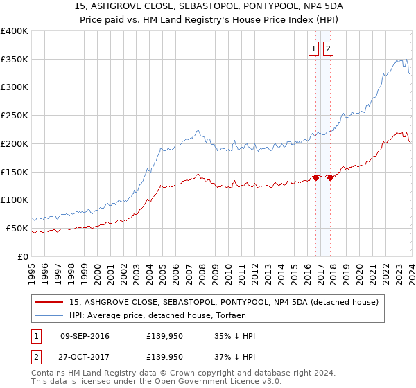 15, ASHGROVE CLOSE, SEBASTOPOL, PONTYPOOL, NP4 5DA: Price paid vs HM Land Registry's House Price Index
