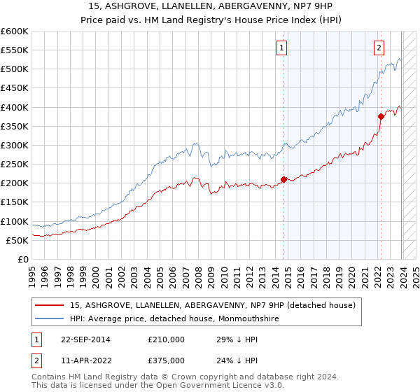 15, ASHGROVE, LLANELLEN, ABERGAVENNY, NP7 9HP: Price paid vs HM Land Registry's House Price Index