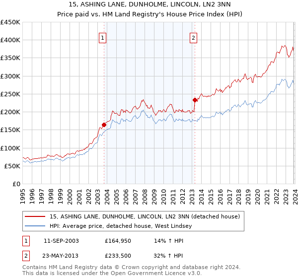 15, ASHING LANE, DUNHOLME, LINCOLN, LN2 3NN: Price paid vs HM Land Registry's House Price Index
