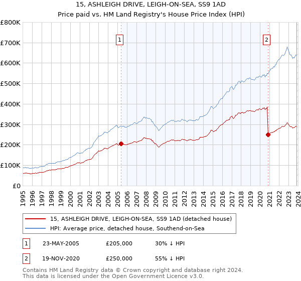 15, ASHLEIGH DRIVE, LEIGH-ON-SEA, SS9 1AD: Price paid vs HM Land Registry's House Price Index