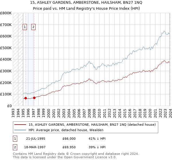 15, ASHLEY GARDENS, AMBERSTONE, HAILSHAM, BN27 1NQ: Price paid vs HM Land Registry's House Price Index