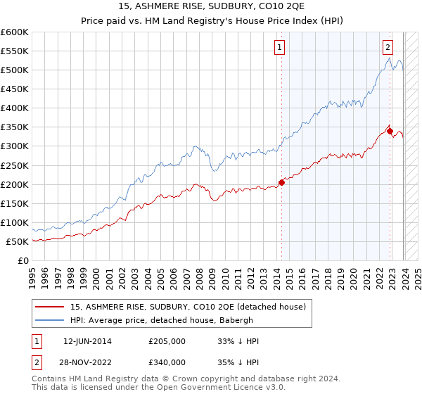 15, ASHMERE RISE, SUDBURY, CO10 2QE: Price paid vs HM Land Registry's House Price Index