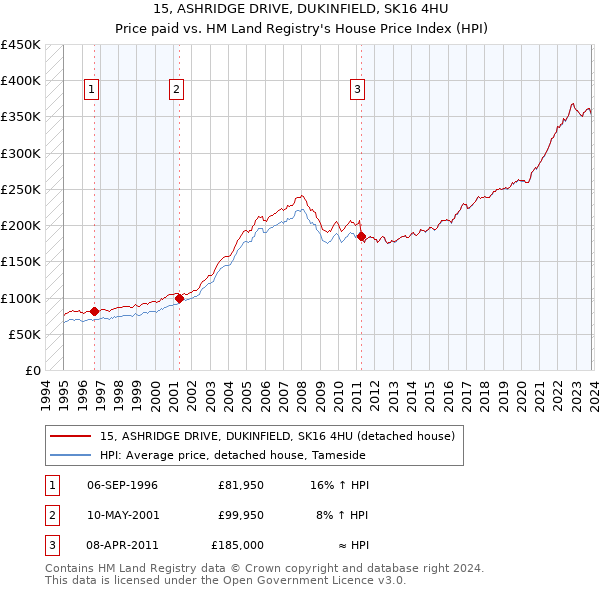 15, ASHRIDGE DRIVE, DUKINFIELD, SK16 4HU: Price paid vs HM Land Registry's House Price Index