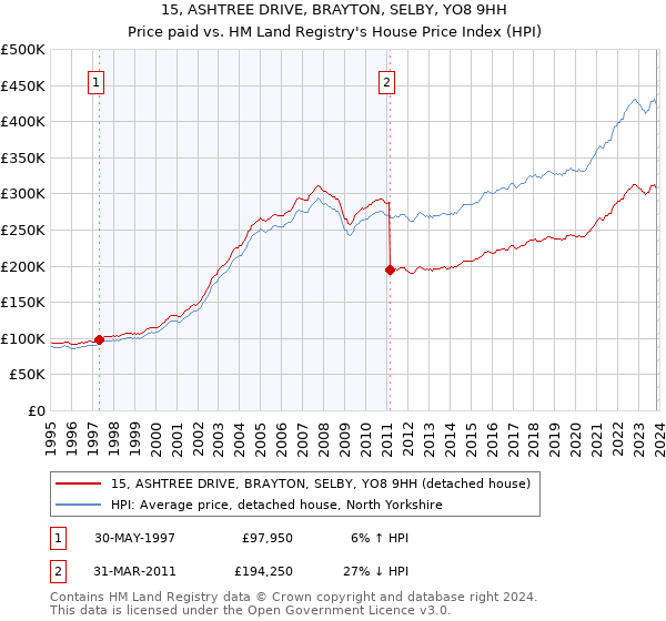 15, ASHTREE DRIVE, BRAYTON, SELBY, YO8 9HH: Price paid vs HM Land Registry's House Price Index