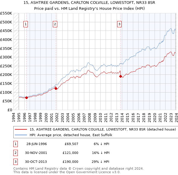 15, ASHTREE GARDENS, CARLTON COLVILLE, LOWESTOFT, NR33 8SR: Price paid vs HM Land Registry's House Price Index