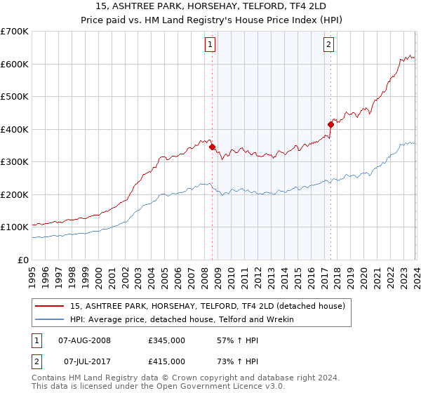 15, ASHTREE PARK, HORSEHAY, TELFORD, TF4 2LD: Price paid vs HM Land Registry's House Price Index
