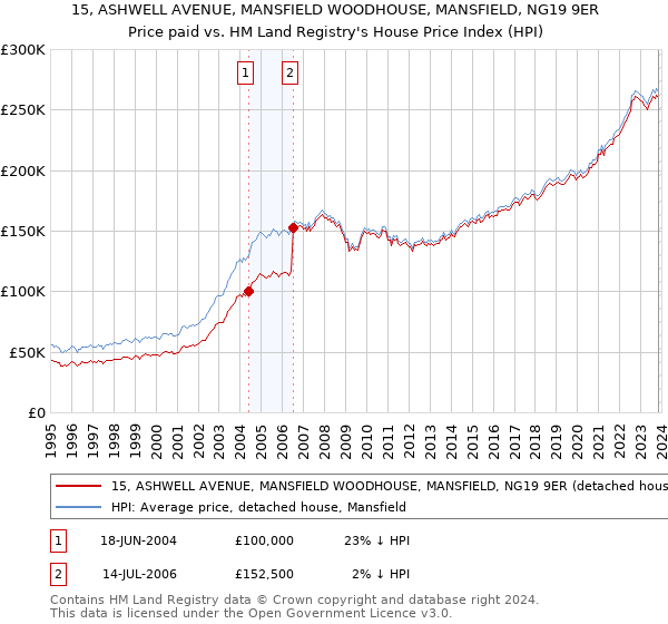 15, ASHWELL AVENUE, MANSFIELD WOODHOUSE, MANSFIELD, NG19 9ER: Price paid vs HM Land Registry's House Price Index