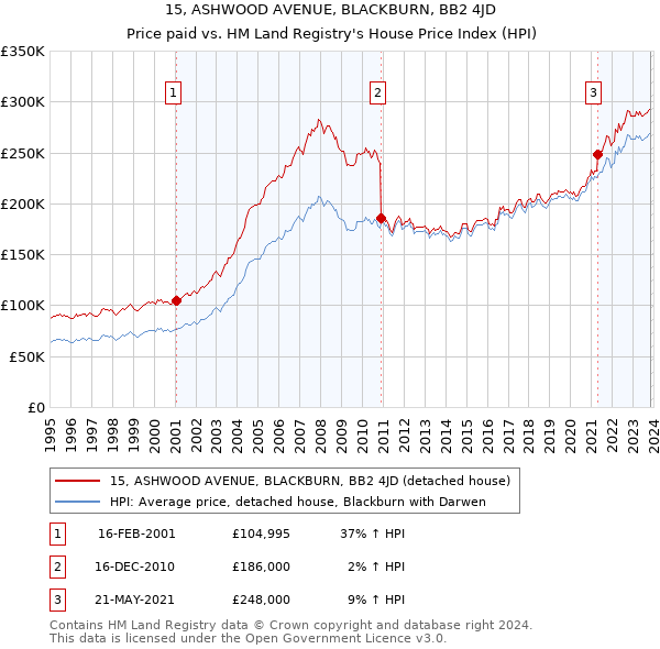 15, ASHWOOD AVENUE, BLACKBURN, BB2 4JD: Price paid vs HM Land Registry's House Price Index