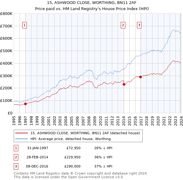 15, ASHWOOD CLOSE, WORTHING, BN11 2AF: Price paid vs HM Land Registry's House Price Index