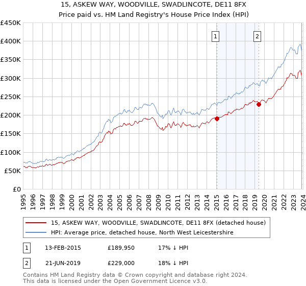 15, ASKEW WAY, WOODVILLE, SWADLINCOTE, DE11 8FX: Price paid vs HM Land Registry's House Price Index