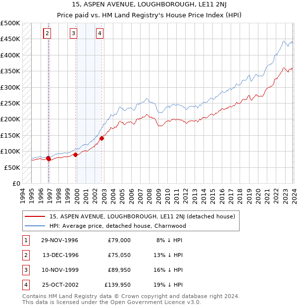 15, ASPEN AVENUE, LOUGHBOROUGH, LE11 2NJ: Price paid vs HM Land Registry's House Price Index