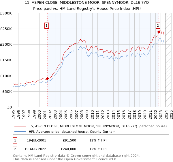 15, ASPEN CLOSE, MIDDLESTONE MOOR, SPENNYMOOR, DL16 7YQ: Price paid vs HM Land Registry's House Price Index