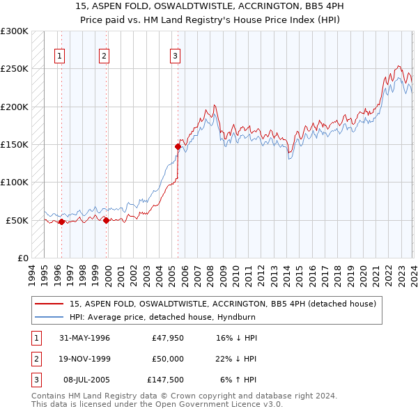 15, ASPEN FOLD, OSWALDTWISTLE, ACCRINGTON, BB5 4PH: Price paid vs HM Land Registry's House Price Index