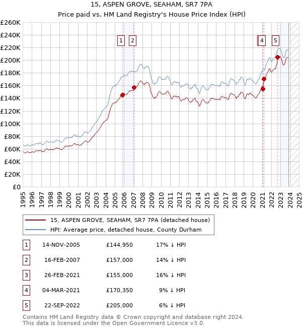 15, ASPEN GROVE, SEAHAM, SR7 7PA: Price paid vs HM Land Registry's House Price Index