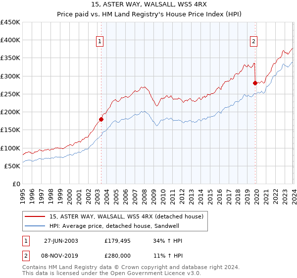 15, ASTER WAY, WALSALL, WS5 4RX: Price paid vs HM Land Registry's House Price Index