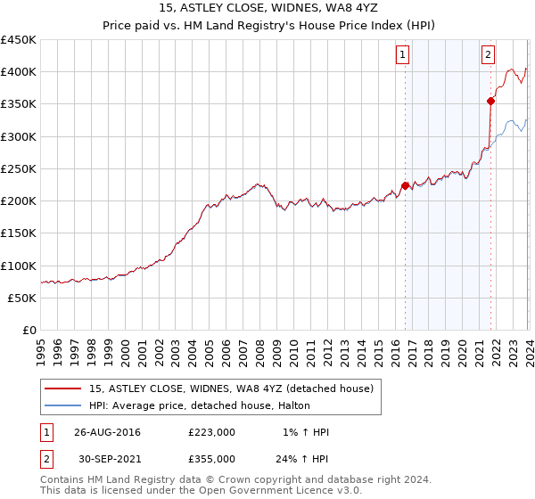 15, ASTLEY CLOSE, WIDNES, WA8 4YZ: Price paid vs HM Land Registry's House Price Index