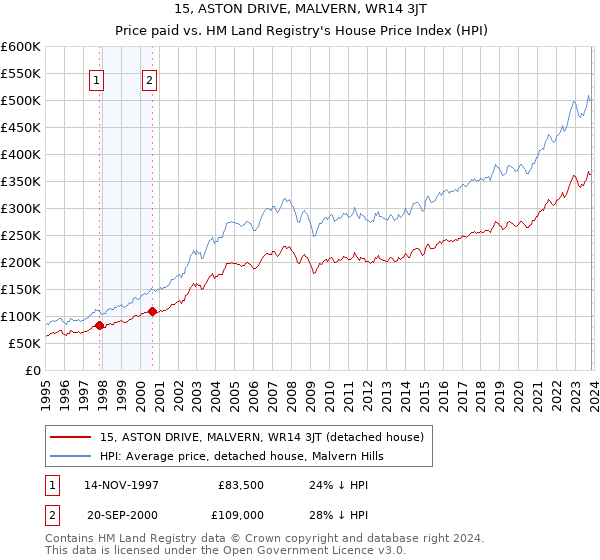 15, ASTON DRIVE, MALVERN, WR14 3JT: Price paid vs HM Land Registry's House Price Index