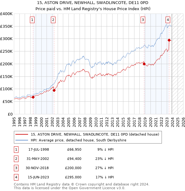 15, ASTON DRIVE, NEWHALL, SWADLINCOTE, DE11 0PD: Price paid vs HM Land Registry's House Price Index