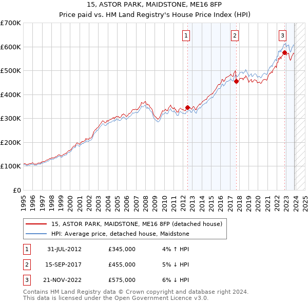 15, ASTOR PARK, MAIDSTONE, ME16 8FP: Price paid vs HM Land Registry's House Price Index