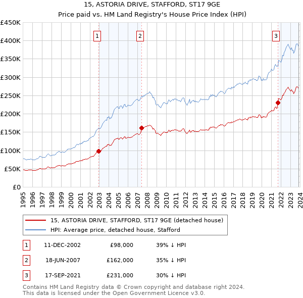 15, ASTORIA DRIVE, STAFFORD, ST17 9GE: Price paid vs HM Land Registry's House Price Index