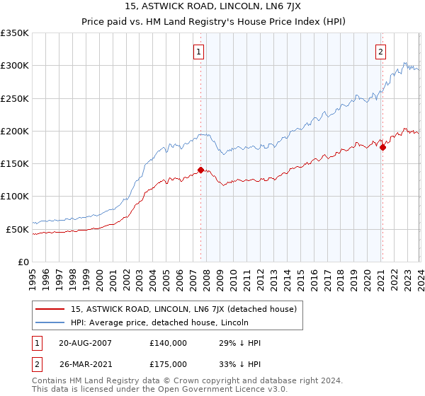 15, ASTWICK ROAD, LINCOLN, LN6 7JX: Price paid vs HM Land Registry's House Price Index