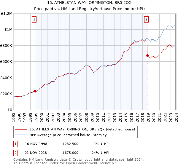 15, ATHELSTAN WAY, ORPINGTON, BR5 2QX: Price paid vs HM Land Registry's House Price Index