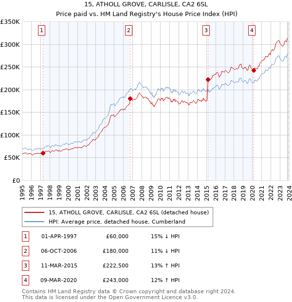 15, ATHOLL GROVE, CARLISLE, CA2 6SL: Price paid vs HM Land Registry's House Price Index