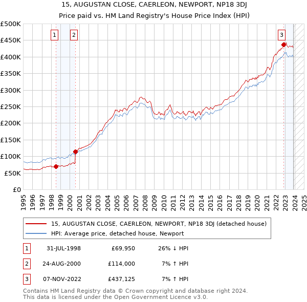 15, AUGUSTAN CLOSE, CAERLEON, NEWPORT, NP18 3DJ: Price paid vs HM Land Registry's House Price Index
