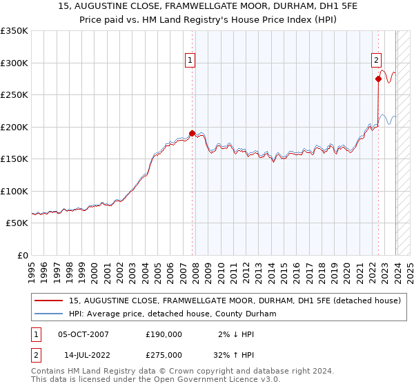 15, AUGUSTINE CLOSE, FRAMWELLGATE MOOR, DURHAM, DH1 5FE: Price paid vs HM Land Registry's House Price Index