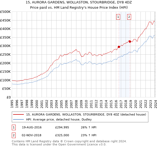 15, AURORA GARDENS, WOLLASTON, STOURBRIDGE, DY8 4DZ: Price paid vs HM Land Registry's House Price Index