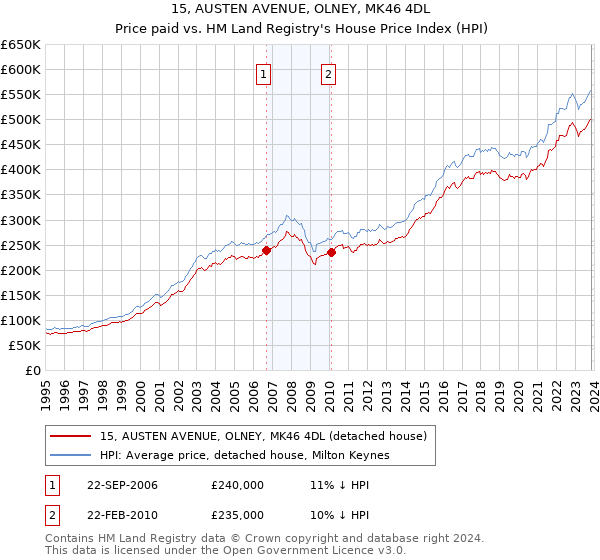 15, AUSTEN AVENUE, OLNEY, MK46 4DL: Price paid vs HM Land Registry's House Price Index