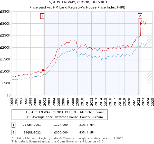 15, AUSTEN WAY, CROOK, DL15 9UT: Price paid vs HM Land Registry's House Price Index