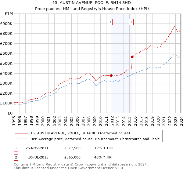 15, AUSTIN AVENUE, POOLE, BH14 8HD: Price paid vs HM Land Registry's House Price Index