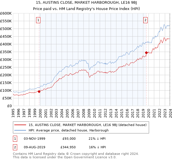 15, AUSTINS CLOSE, MARKET HARBOROUGH, LE16 9BJ: Price paid vs HM Land Registry's House Price Index
