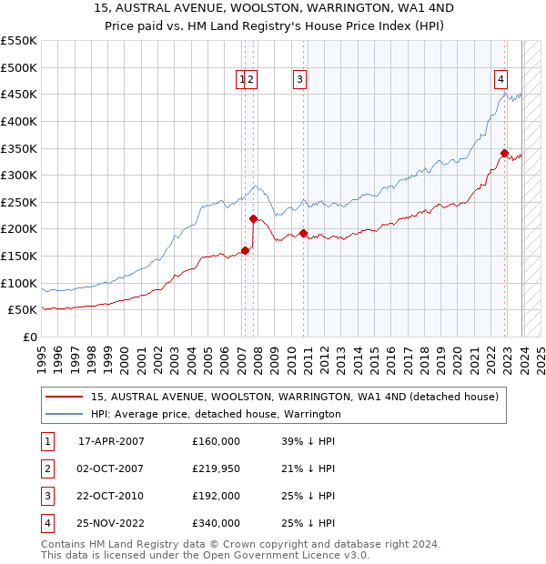 15, AUSTRAL AVENUE, WOOLSTON, WARRINGTON, WA1 4ND: Price paid vs HM Land Registry's House Price Index