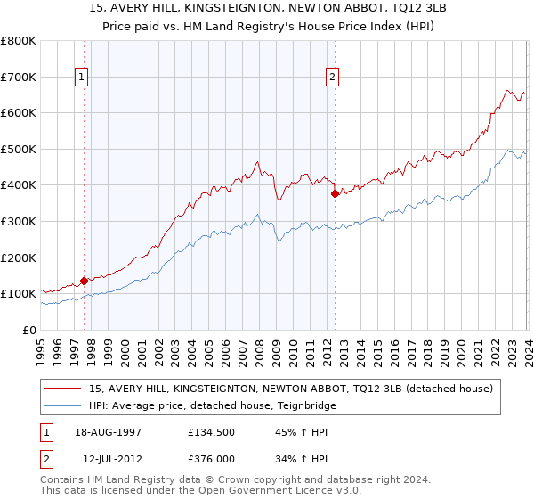 15, AVERY HILL, KINGSTEIGNTON, NEWTON ABBOT, TQ12 3LB: Price paid vs HM Land Registry's House Price Index