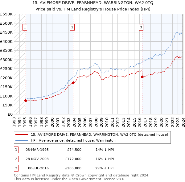 15, AVIEMORE DRIVE, FEARNHEAD, WARRINGTON, WA2 0TQ: Price paid vs HM Land Registry's House Price Index