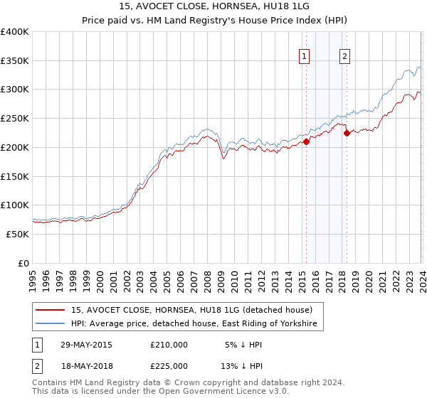 15, AVOCET CLOSE, HORNSEA, HU18 1LG: Price paid vs HM Land Registry's House Price Index