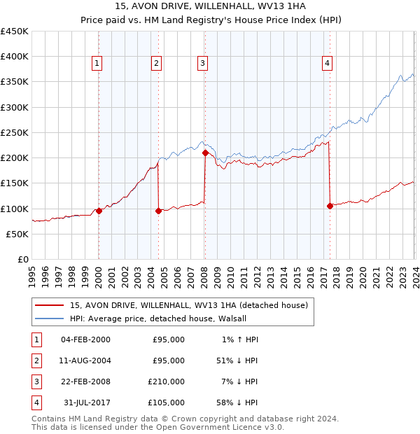 15, AVON DRIVE, WILLENHALL, WV13 1HA: Price paid vs HM Land Registry's House Price Index