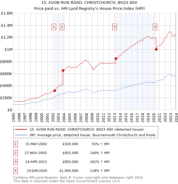 15, AVON RUN ROAD, CHRISTCHURCH, BH23 4DX: Price paid vs HM Land Registry's House Price Index