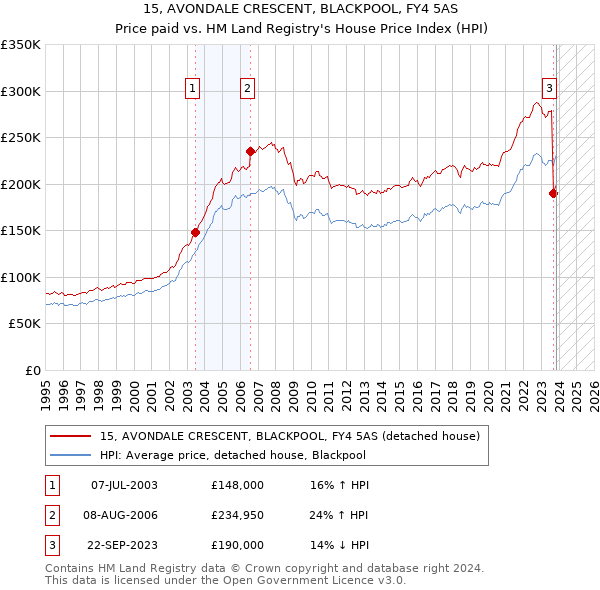 15, AVONDALE CRESCENT, BLACKPOOL, FY4 5AS: Price paid vs HM Land Registry's House Price Index